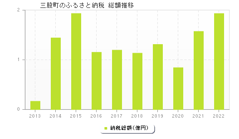 三股町のふるさと納税総額