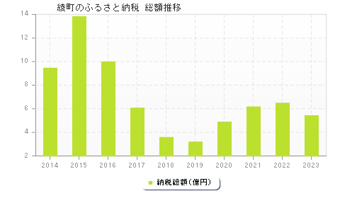 綾町のふるさと納税総額