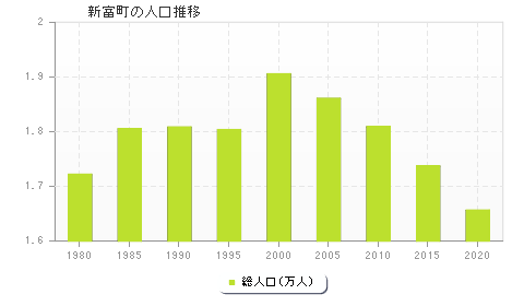 新富町の人口推移