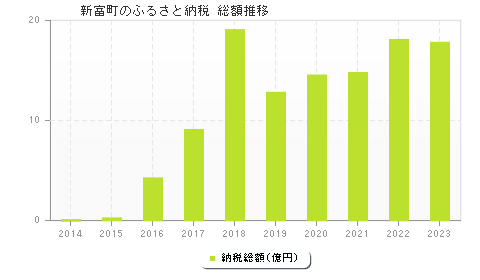 新富町のふるさと納税総額