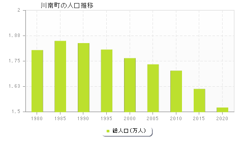 川南町の人口推移