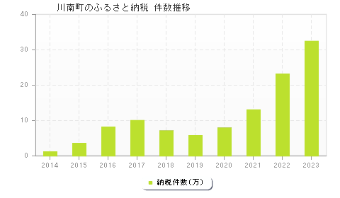 川南町のふるさと納税件数推移