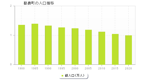 都農町の人口推移