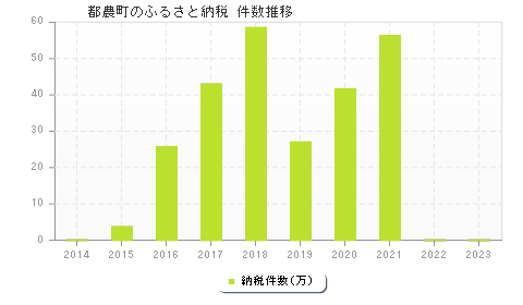 都農町のふるさと納税件数推移