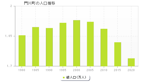 門川町の人口推移