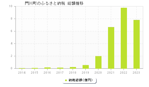 門川町のふるさと納税総額