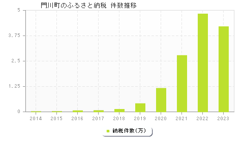 門川町のふるさと納税件数推移