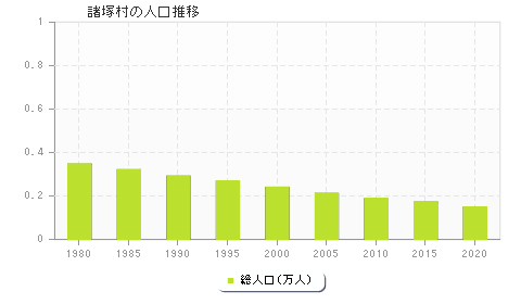 諸塚村の人口推移