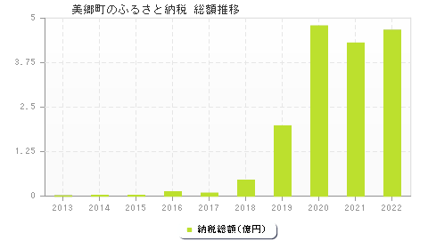 美郷町のふるさと納税総額