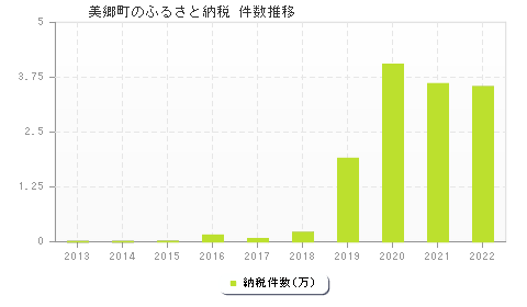 美郷町のふるさと納税件数推移