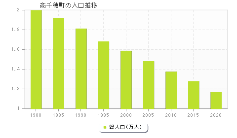 高千穂町の人口推移