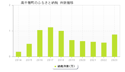 高千穂町のふるさと納税件数推移