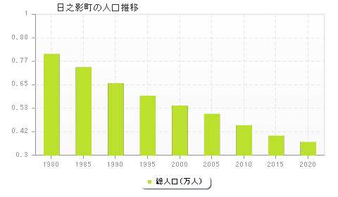 日之影町の人口推移