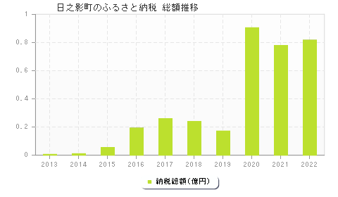 日之影町のふるさと納税総額