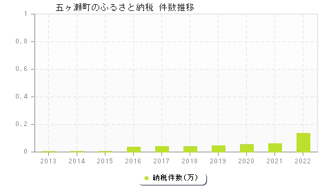 五ヶ瀬町のふるさと納税件数推移