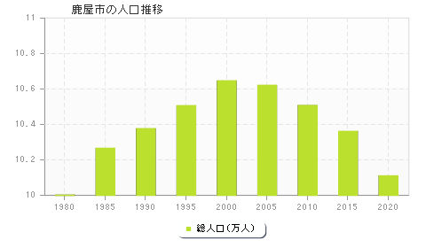 鹿屋市の人口推移