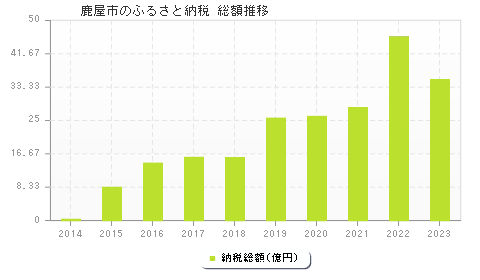 鹿屋市のふるさと納税総額