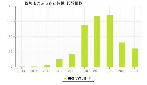 枕崎市のふるさと納税総額