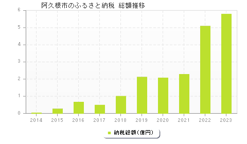 阿久根市のふるさと納税総額