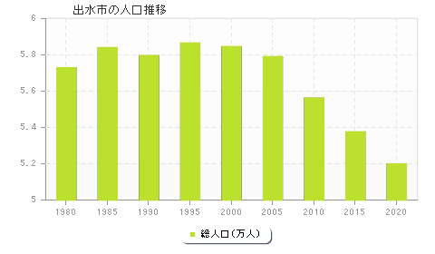 出水市の人口推移