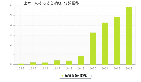 出水市のふるさと納税総額