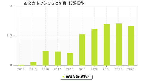 西之表市のふるさと納税総額