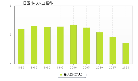 日置市の人口推移