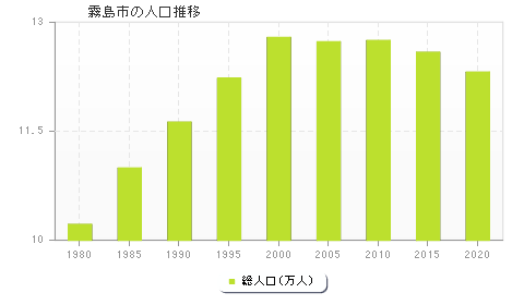 霧島市の人口推移