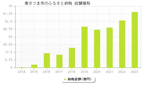 南さつま市のふるさと納税総額