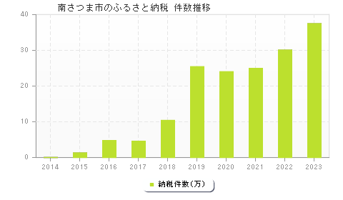 南さつま市のふるさと納税件数推移