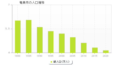 奄美市の人口推移