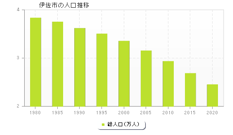 伊佐市の人口推移