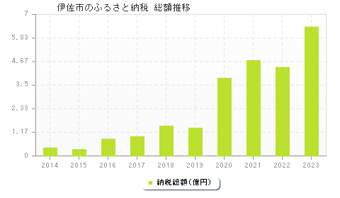 伊佐市のふるさと納税総額