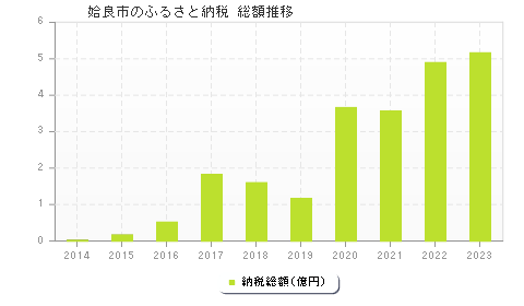 姶良市のふるさと納税総額