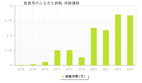 姶良市のふるさと納税件数推移