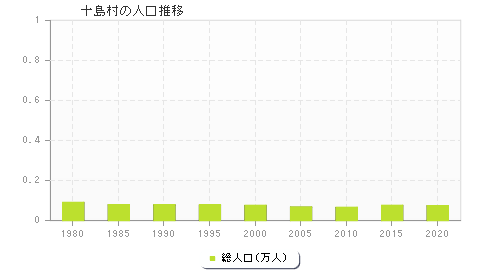 十島村の人口推移