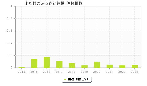 十島村のふるさと納税件数推移