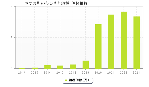 さつま町のふるさと納税件数推移