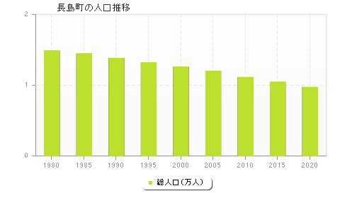 長島町の人口推移