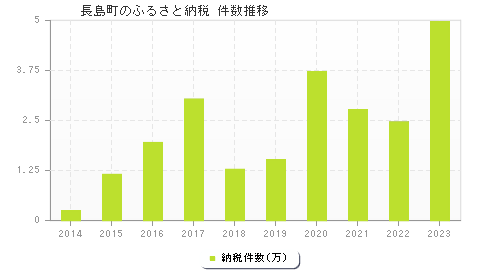 長島町のふるさと納税件数推移