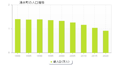 湧水町の人口推移