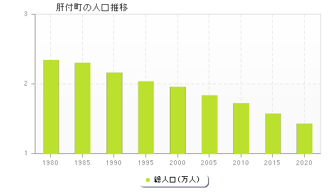 肝付町の人口推移