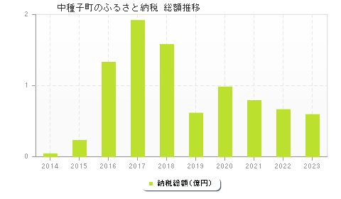 中種子町のふるさと納税総額