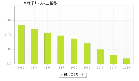 南種子町の人口推移