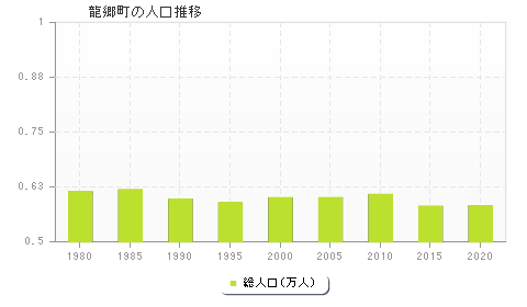 龍郷町の人口推移