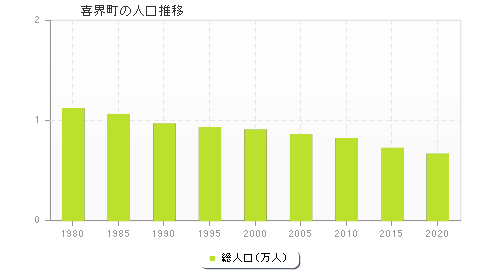 喜界町の人口推移