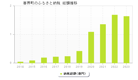 喜界町のふるさと納税総額