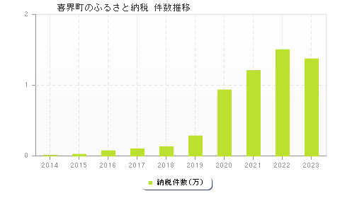 喜界町のふるさと納税件数推移