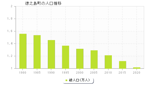 徳之島町の人口推移