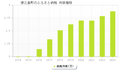 徳之島町のふるさと納税件数推移